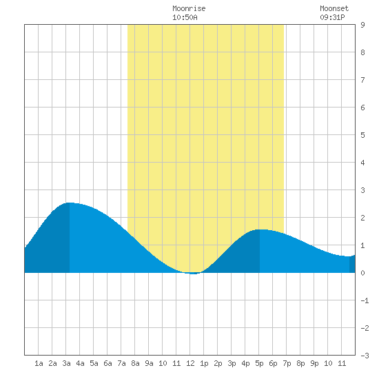 Middle Narrows tide chart for Friday, October 28, 2022
