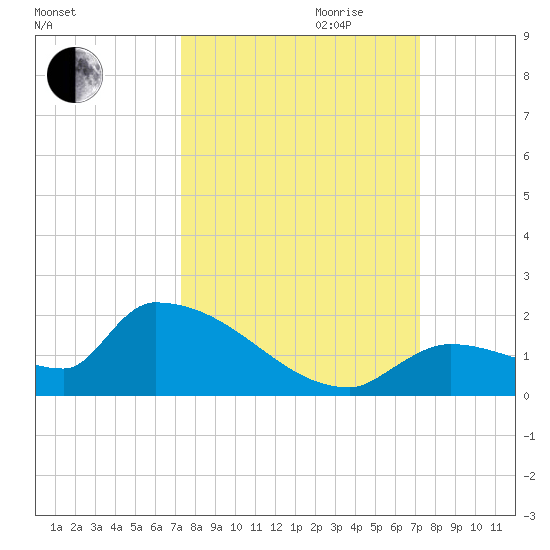 Middle Narrows tide chart for Sunday, October 2, 2022