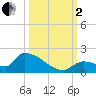 Middle Narrows tide chart for Sunday, October 2, 2022