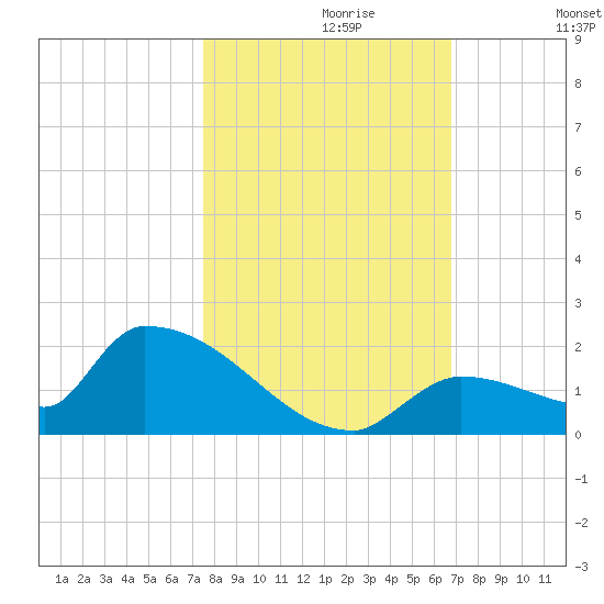 Middle Narrows tide chart for Sunday, October 30, 2022