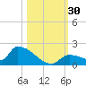 Middle Narrows tide chart for Sunday, October 30, 2022