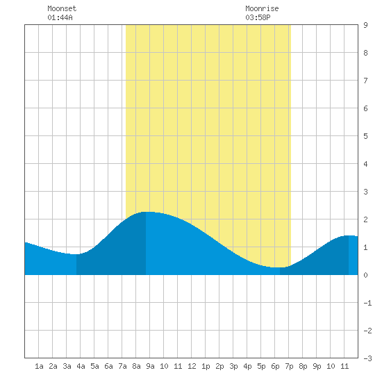 Middle Narrows tide chart for Tuesday, October 4, 2022