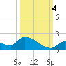 Middle Narrows tide chart for Tuesday, October 4, 2022