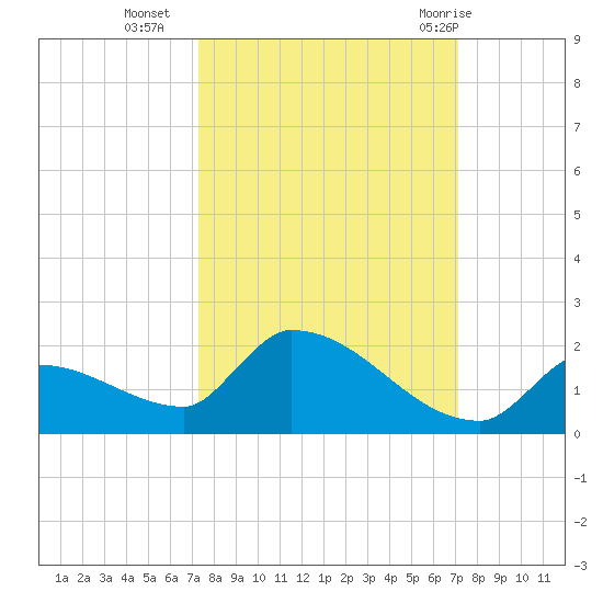 Middle Narrows tide chart for Thursday, October 6, 2022