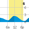 Middle Narrows tide chart for Thursday, October 6, 2022