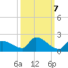 Middle Narrows tide chart for Friday, October 7, 2022