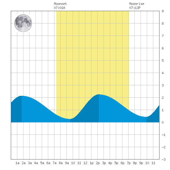 Middle Narrows tide chart for Sunday, October 9, 2022