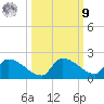 Middle Narrows tide chart for Sunday, October 9, 2022