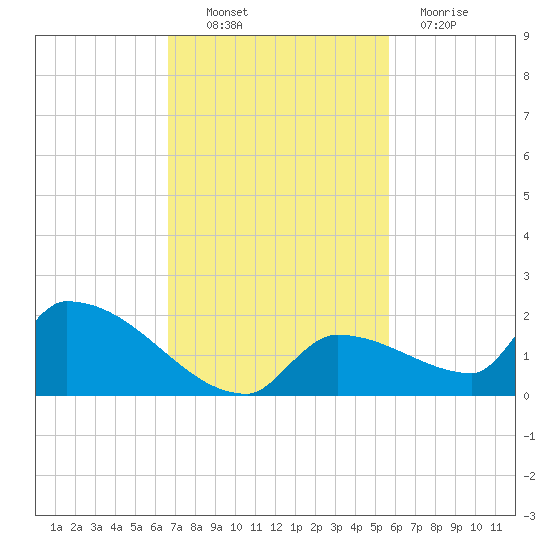 Middle Narrows tide chart for Thursday, November 10, 2022