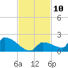 Middle Narrows tide chart for Thursday, November 10, 2022