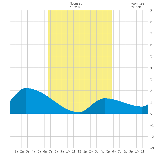 Middle Narrows tide chart for Saturday, November 12, 2022