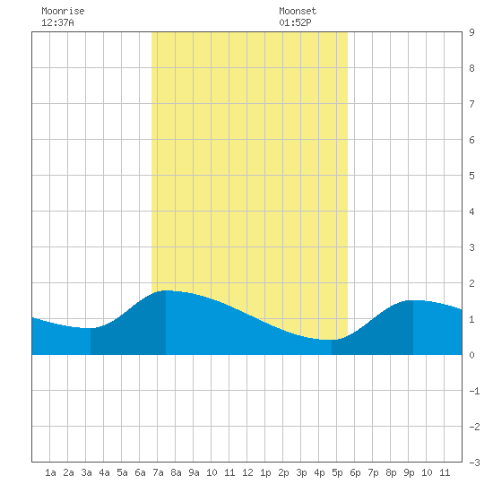 Middle Narrows tide chart for Thursday, November 17, 2022