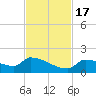 Middle Narrows tide chart for Thursday, November 17, 2022