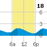 Middle Narrows tide chart for Friday, November 18, 2022