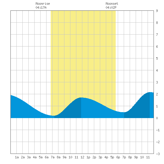 Middle Narrows tide chart for Monday, November 21, 2022