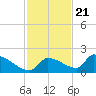 Middle Narrows tide chart for Monday, November 21, 2022