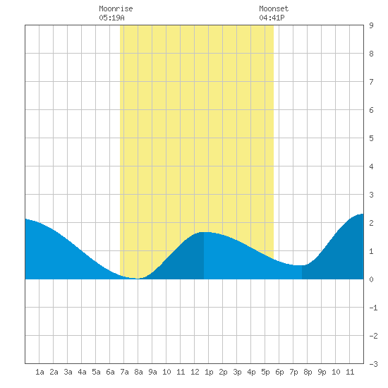 Middle Narrows tide chart for Tuesday, November 22, 2022