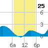 Middle Narrows tide chart for Friday, November 25, 2022