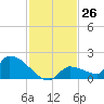 Middle Narrows tide chart for Saturday, November 26, 2022