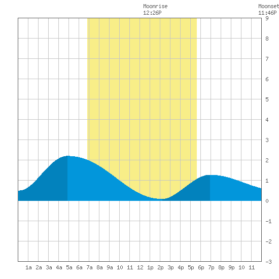 Middle Narrows tide chart for Tuesday, November 29, 2022