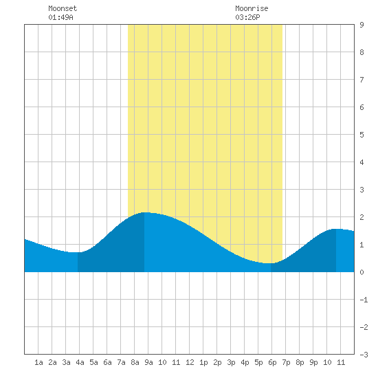 Middle Narrows tide chart for Wednesday, November 2, 2022