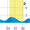 Middle Narrows tide chart for Wednesday, November 2, 2022
