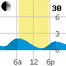 Middle Narrows tide chart for Wednesday, November 30, 2022