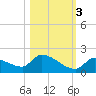 Middle Narrows tide chart for Thursday, November 3, 2022