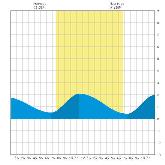 Middle Narrows tide chart for Friday, November 4, 2022