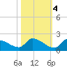Middle Narrows tide chart for Friday, November 4, 2022