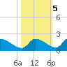 Middle Narrows tide chart for Saturday, November 5, 2022