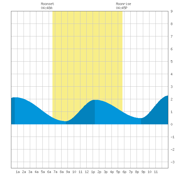 Middle Narrows tide chart for Sunday, November 6, 2022