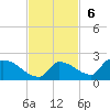 Middle Narrows tide chart for Sunday, November 6, 2022
