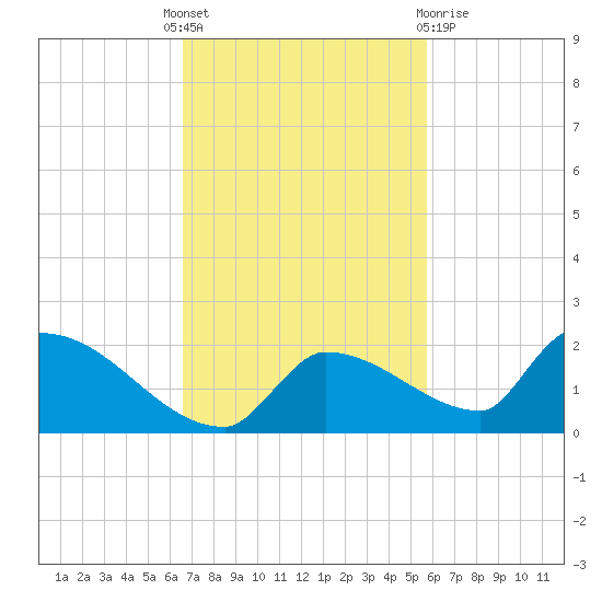 Middle Narrows tide chart for Monday, November 7, 2022