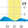 Middle Narrows tide chart for Tuesday, December 13, 2022