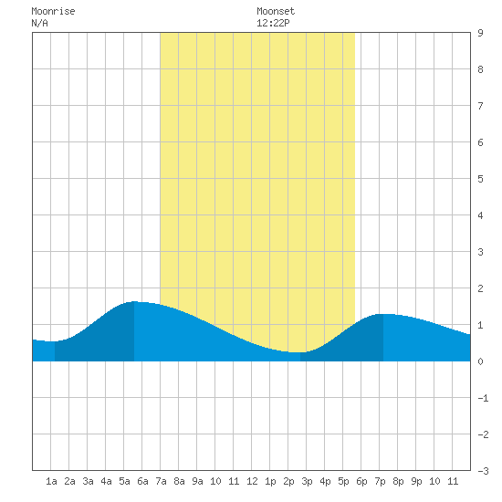 Middle Narrows tide chart for Thursday, December 15, 2022