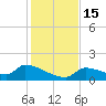 Middle Narrows tide chart for Thursday, December 15, 2022