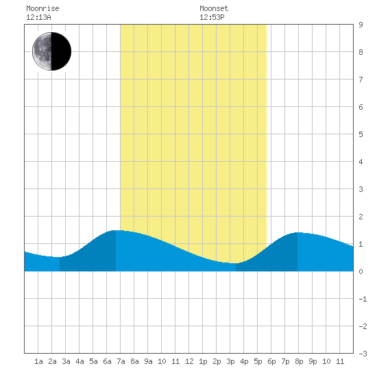 Middle Narrows tide chart for Friday, December 16, 2022
