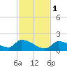 Middle Narrows tide chart for Thursday, December 1, 2022