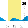 Middle Narrows tide chart for Tuesday, December 20, 2022