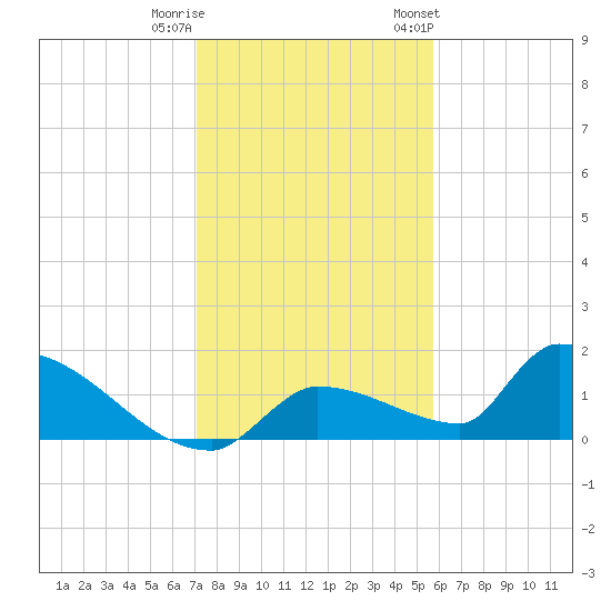 Middle Narrows tide chart for Wednesday, December 21, 2022