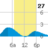 Middle Narrows tide chart for Tuesday, December 27, 2022
