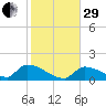 Middle Narrows tide chart for Thursday, December 29, 2022