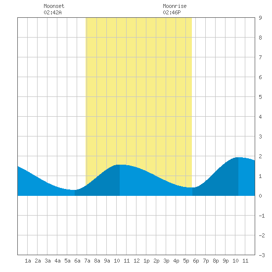 Middle Narrows tide chart for Saturday, December 3, 2022