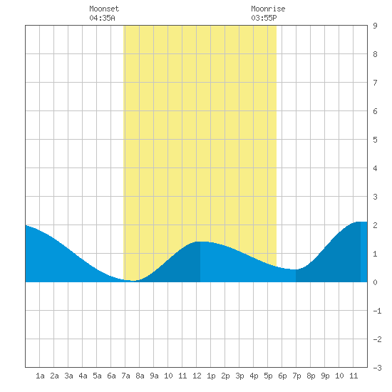 Middle Narrows tide chart for Monday, December 5, 2022