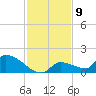 Middle Narrows tide chart for Friday, December 9, 2022