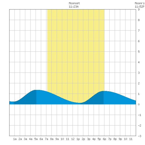 Middle Narrows tide chart for Friday, January 13, 2023