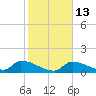 Middle Narrows tide chart for Friday, January 13, 2023