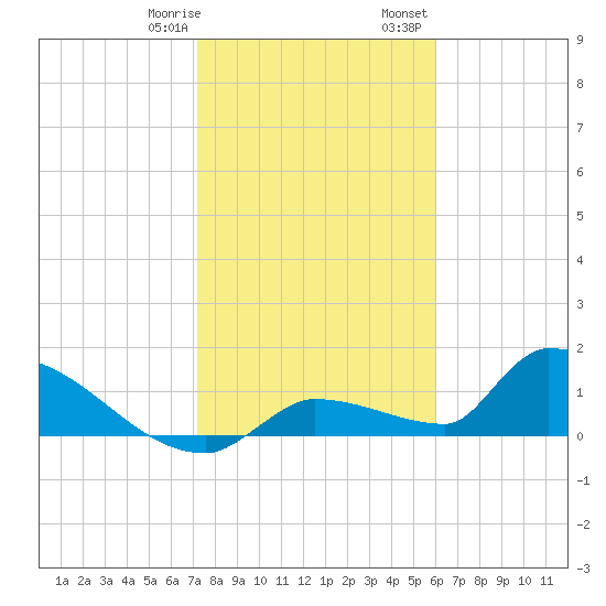Middle Narrows tide chart for Thursday, January 19, 2023