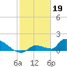 Middle Narrows tide chart for Thursday, January 19, 2023